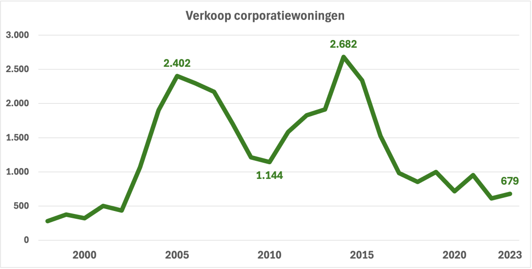 Verkoop corporatiewoningen 1998-2023
