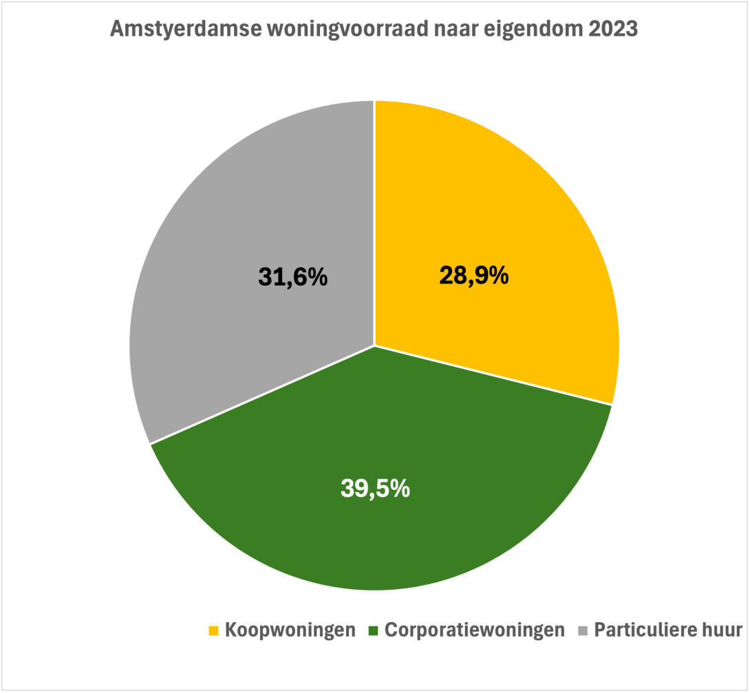 Amsterdamse woningvoorraad naar eigendom taartgrafiek 2023