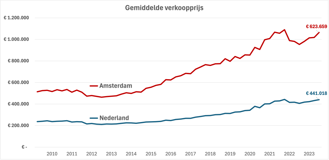 Ontwikkeling gemiddelde verkoopprijs NL en Amsterdam. Bron CBS