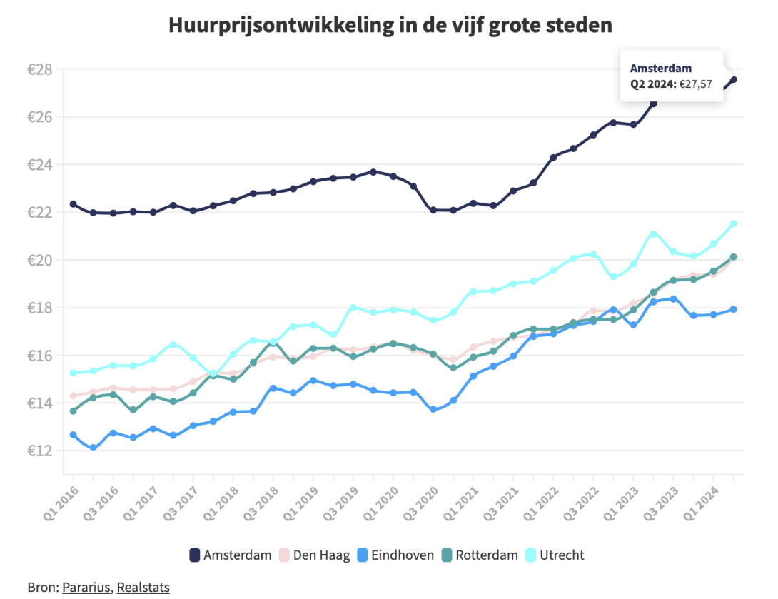 Huurprijsontwikkeling in vijf grote steden