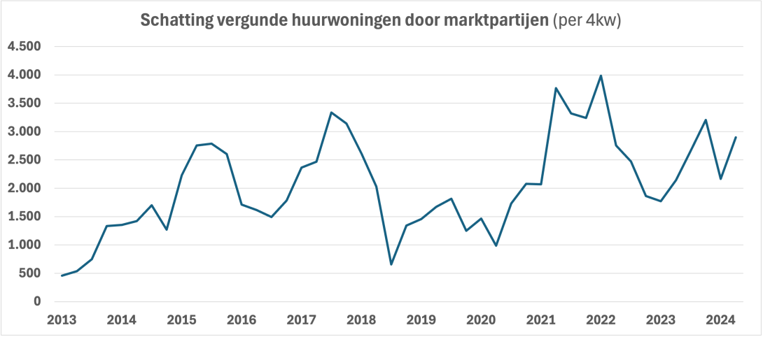 Bouwvergunningen markthuurwoningen