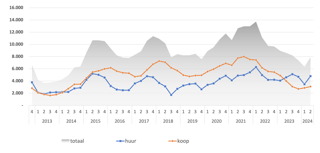 Bouwvergunningen-4 kwart. voortschrijdend. Huur versus Koop