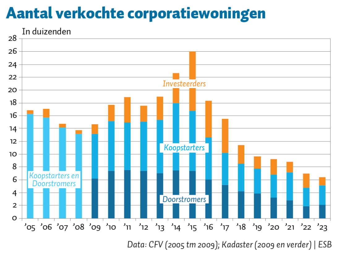 Verkochte sociale huurwoningen