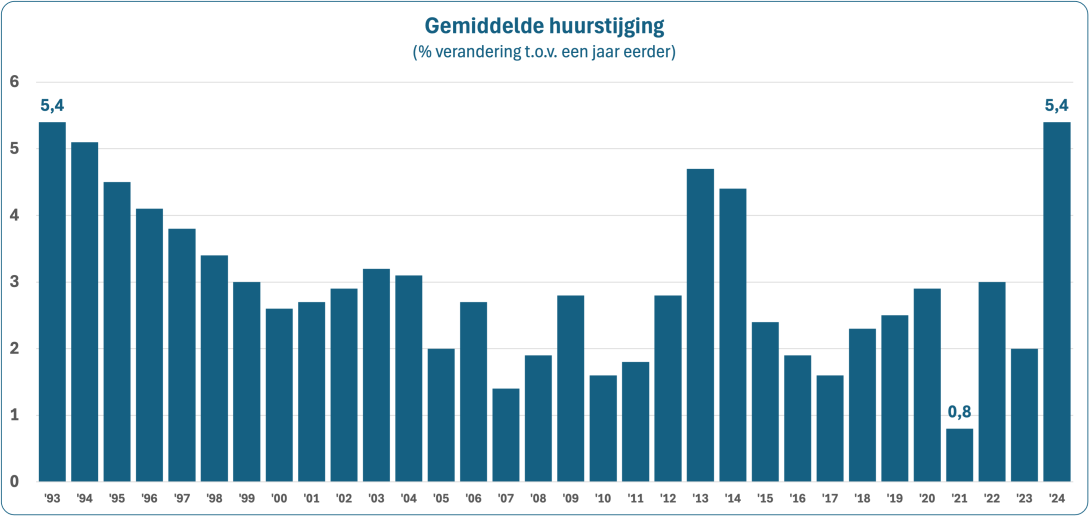 Huurverhogingen tot en met 2024 - CBS