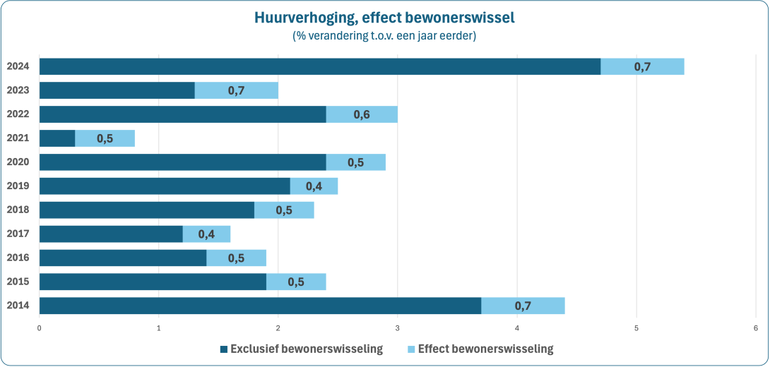 Huurverhogingen t/m 2024 met effect bewonerswissel - Bron: CBS