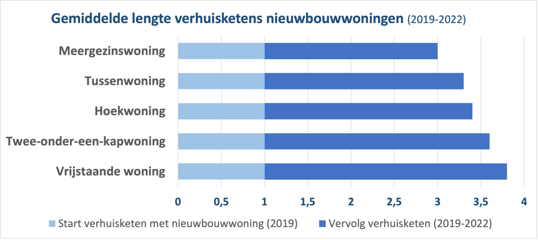 CBS grafiek - Lengte verhuisketens nieuwbouw 2019-2022