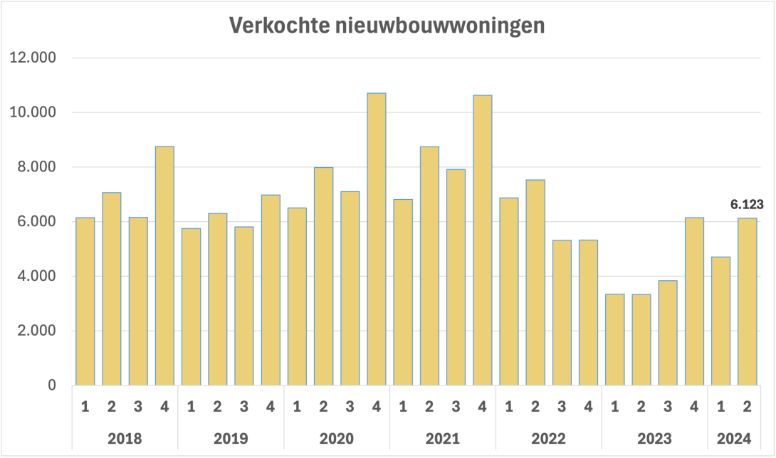 CBS verkochte nieuwbouwwoningen 2018 t/m Q2-2024