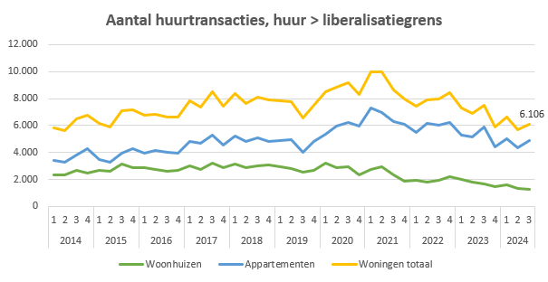 VGMNL aantal huurtransacties t/m Q3 2024