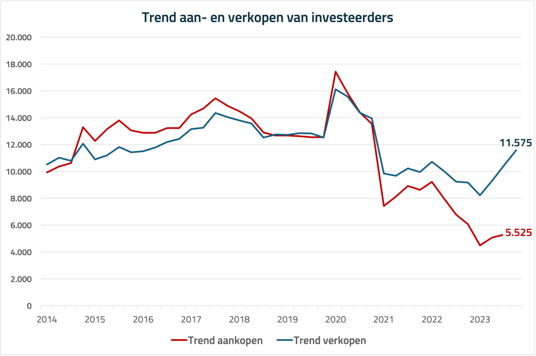 Aan- verkopen van investeerders t/m Q3-2024. Bron Kadaster