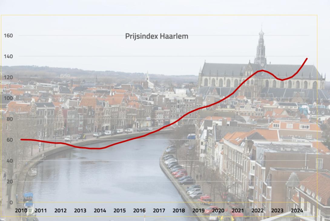 Prijsindex Haarlem