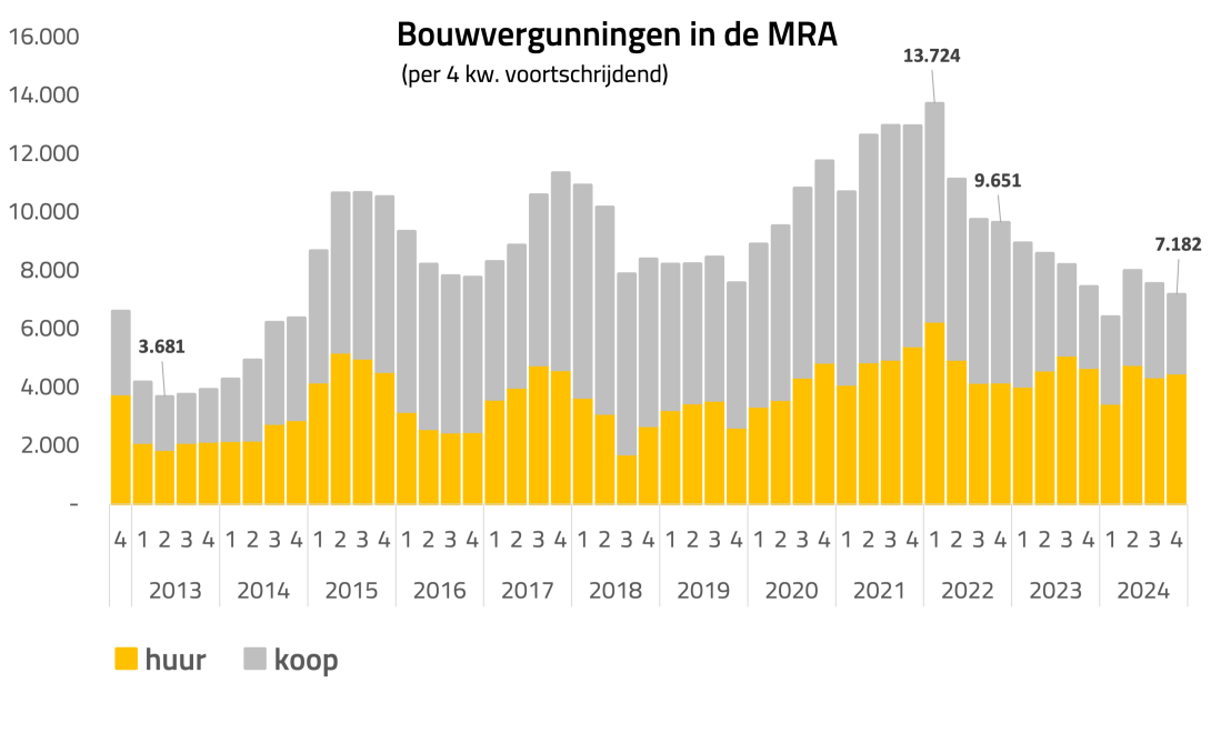 Bouwvergunningen in de MRA 2013-2024 (per 4 kw.)