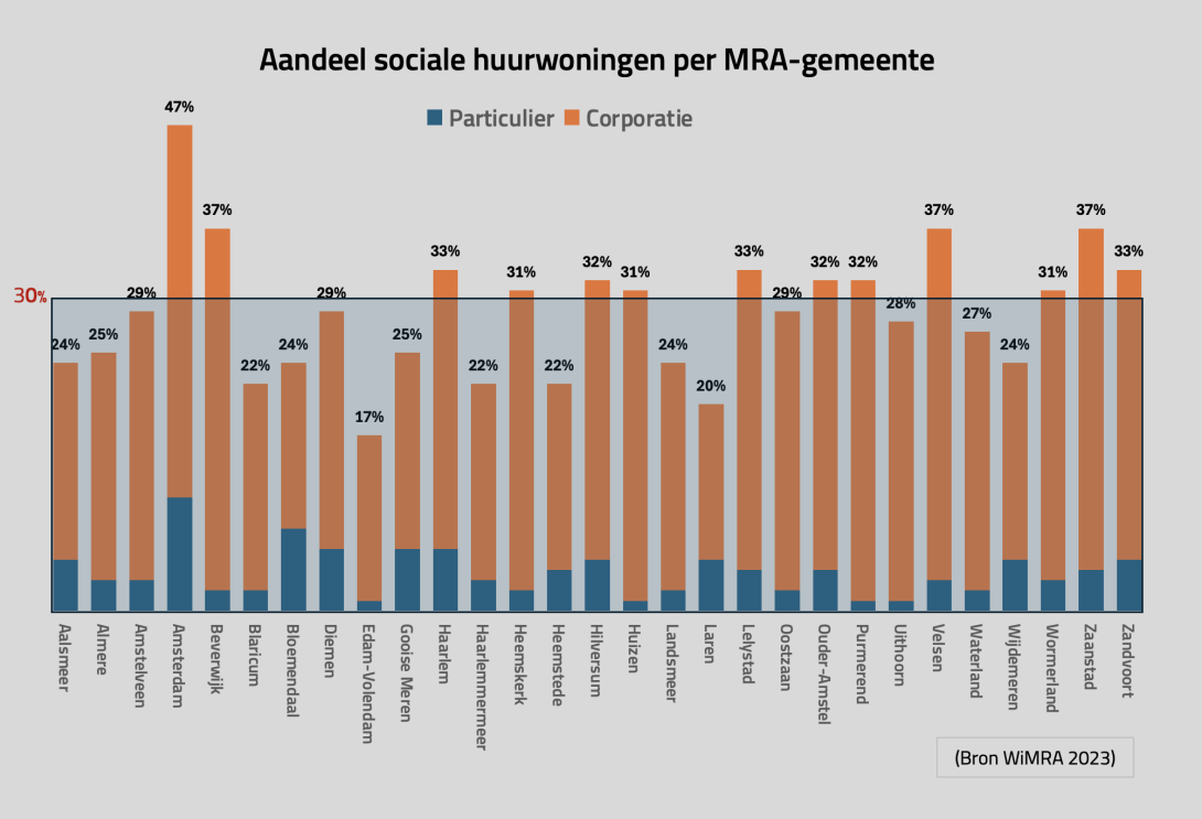 Grafiek aandeel sociale huur per MRA-gemeente