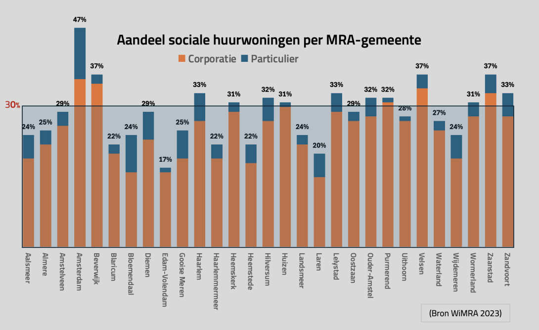 Grafiek aandeel sociale huur per MRA-gemeente (v4)