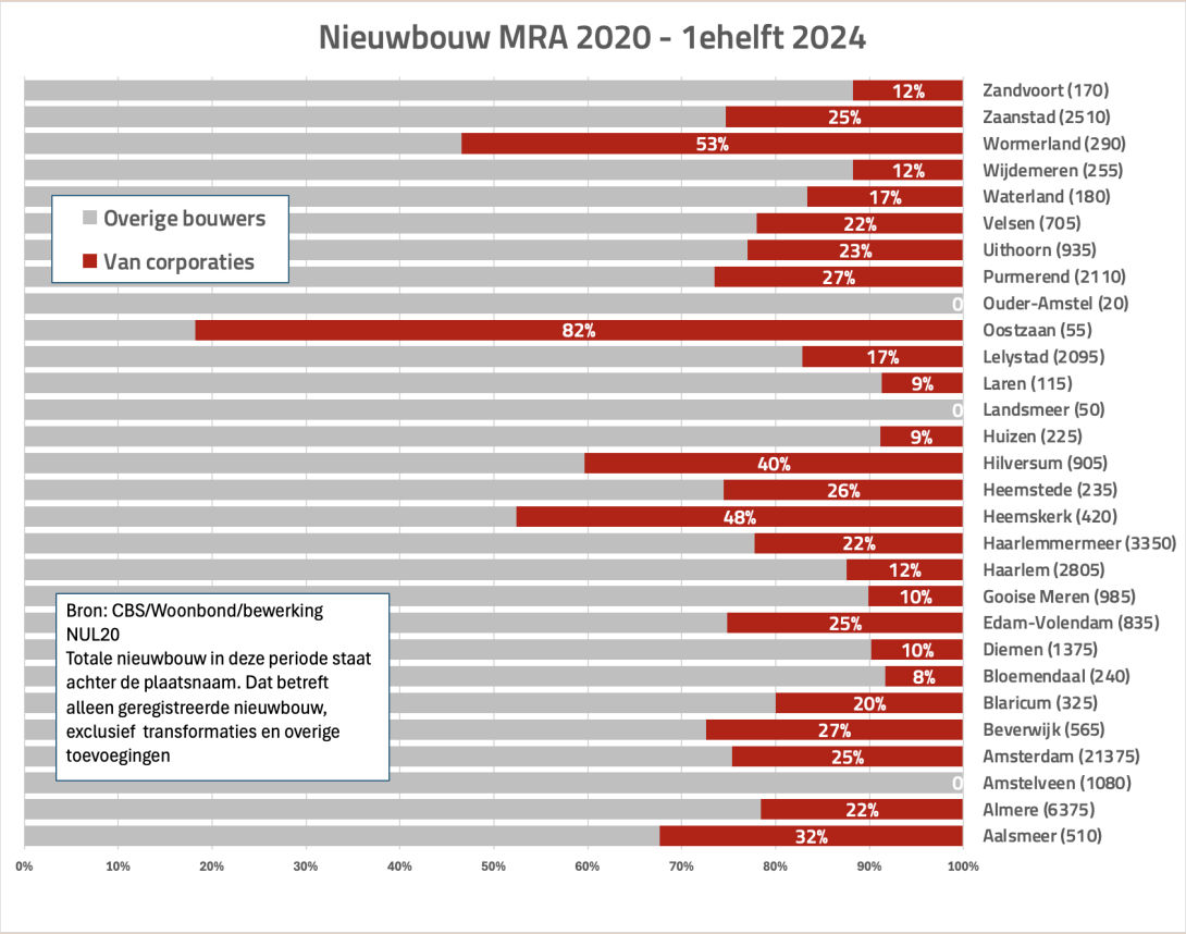 Nieuwbouw in de MRA in de periode 2020-1ehelft 2024