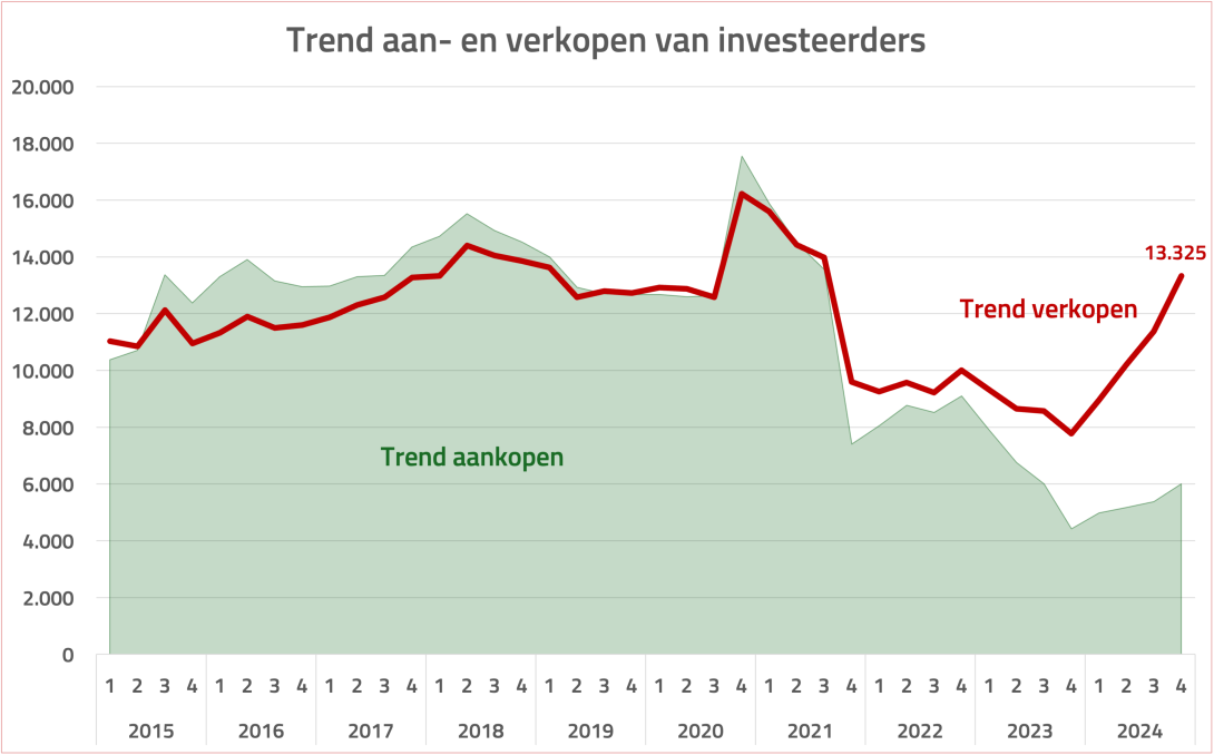 Trend aan- en verkopen door investeerders.png