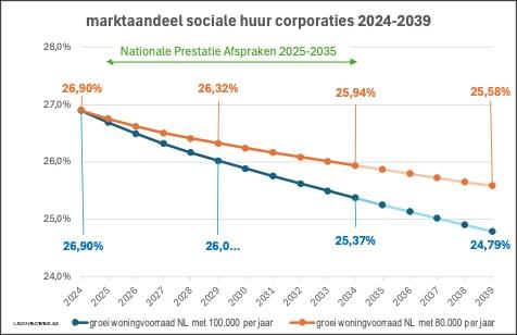 Marktaandeel sociale huur corporaties 2024-2039