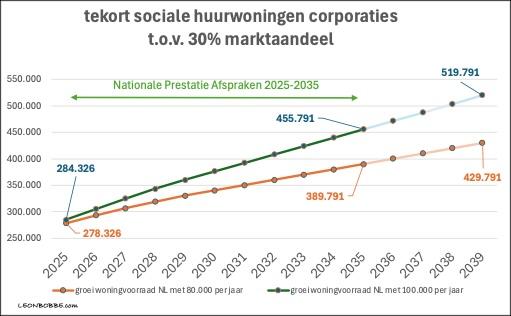 Tekort sociale huurwoningen