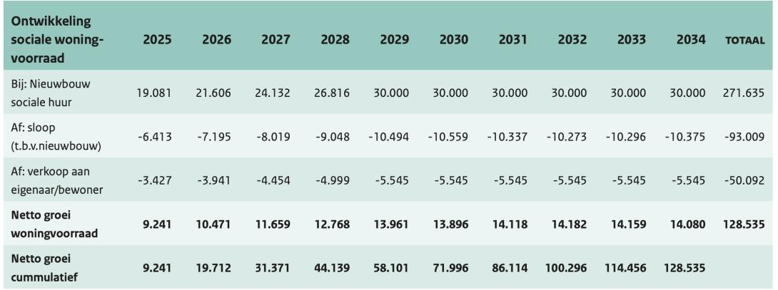 Ontwikkeling sociale woningvoorraad
