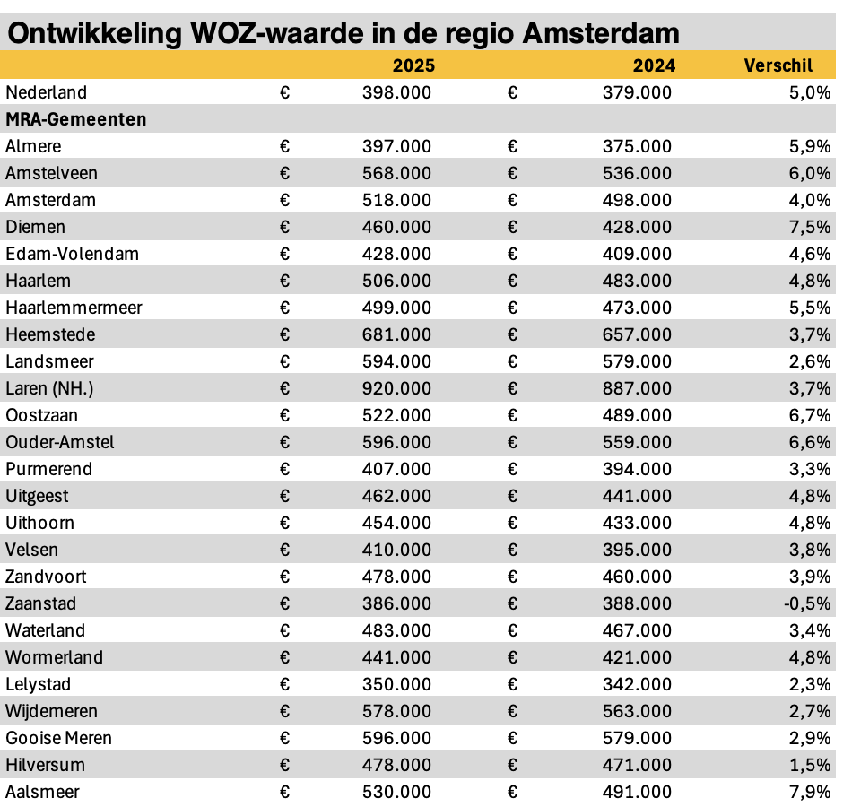 WOZ-waarde in regio Amsterdam
