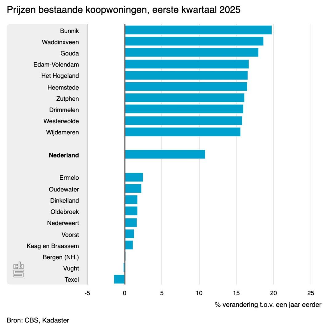 Prijsontwikkeling bestaande koopwoningen