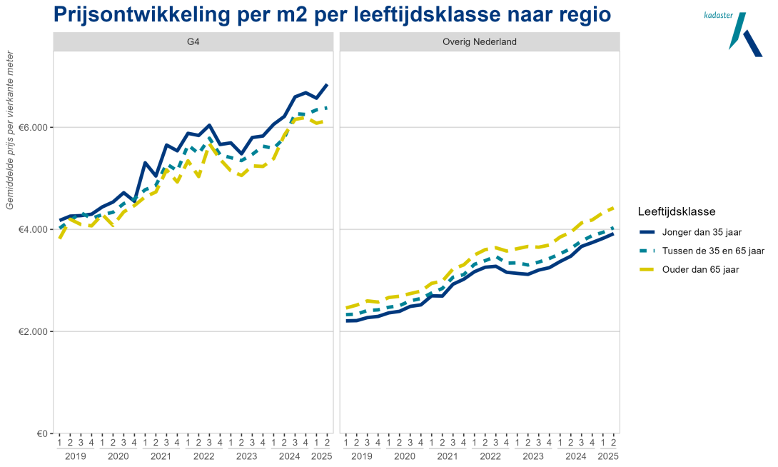 Prijsontwikkeling per m2 per leeftijdsklasse naar regio
