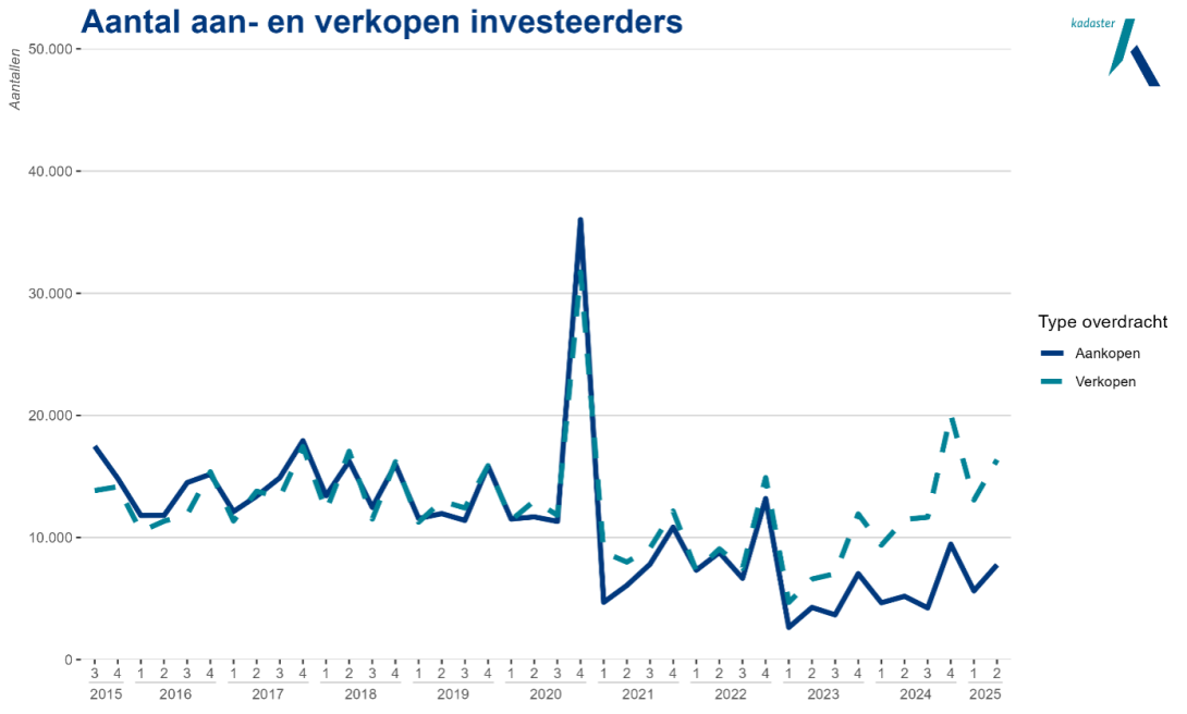 Ontwikkeling huurmarkt