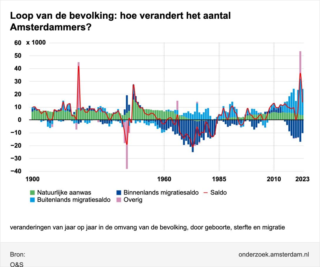 Hoe verandert het aantal Amsterdammers?