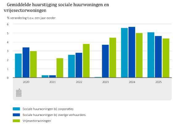 Gemiddelde huurstijging