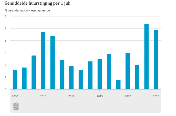 Gemiddelde huurstijging per 1 juli