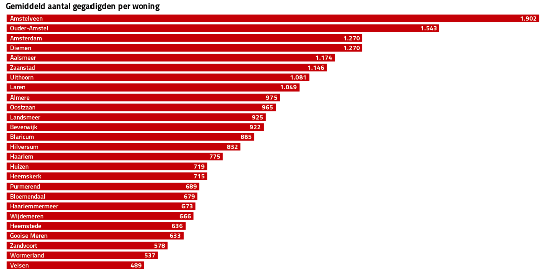 gemiddeld aantal gegadigden per woning
