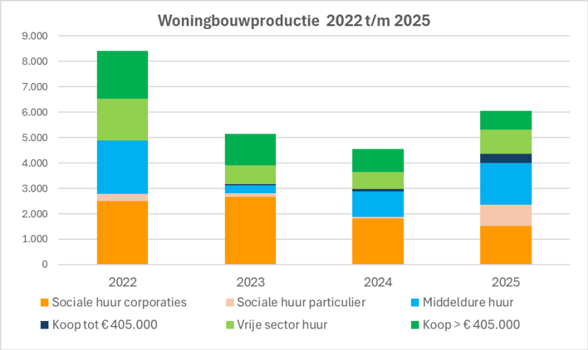 Woningbouwproductie Amsterdam 2022 - 2025