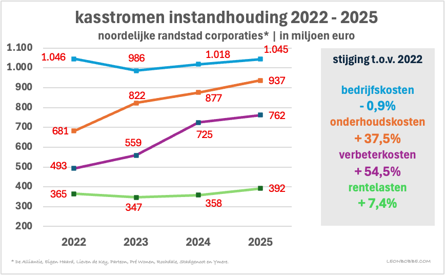 Onderhoud, verbetering, rente en bedrijfskosten