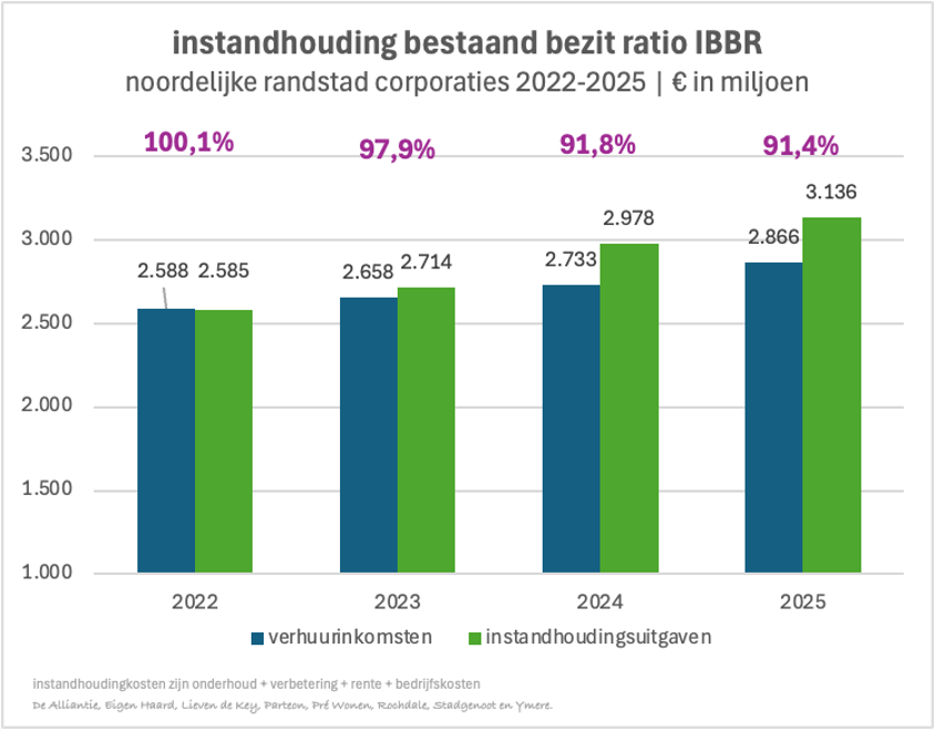 Verhuurinkomsten versus instandhoudingsuitgaven
