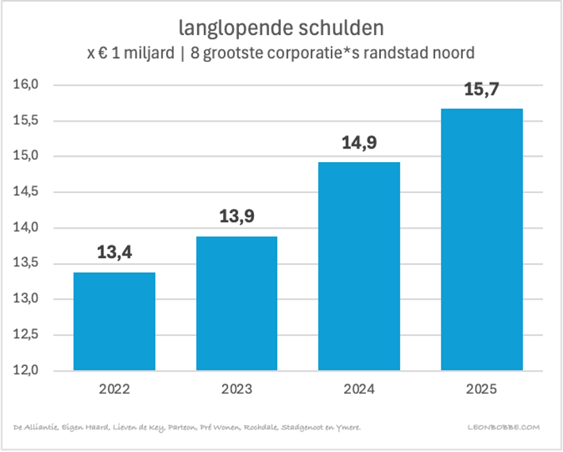 Langlopende schulden