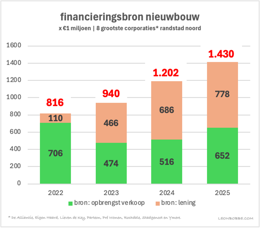 Lenen voor nieuwbouw