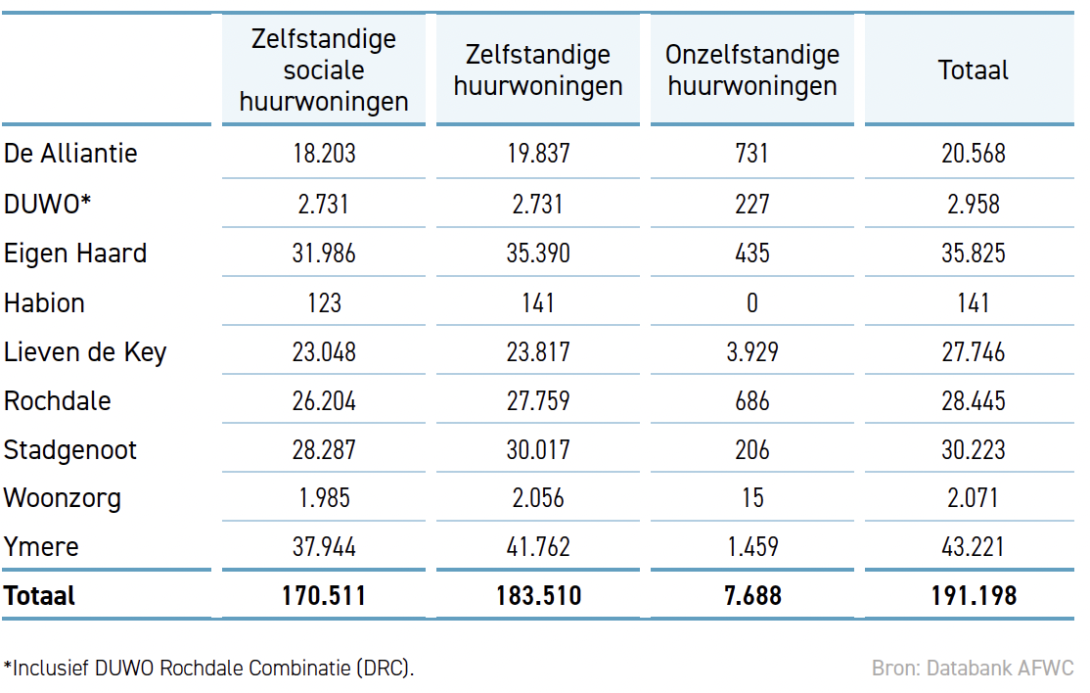 woningbezit corporaties