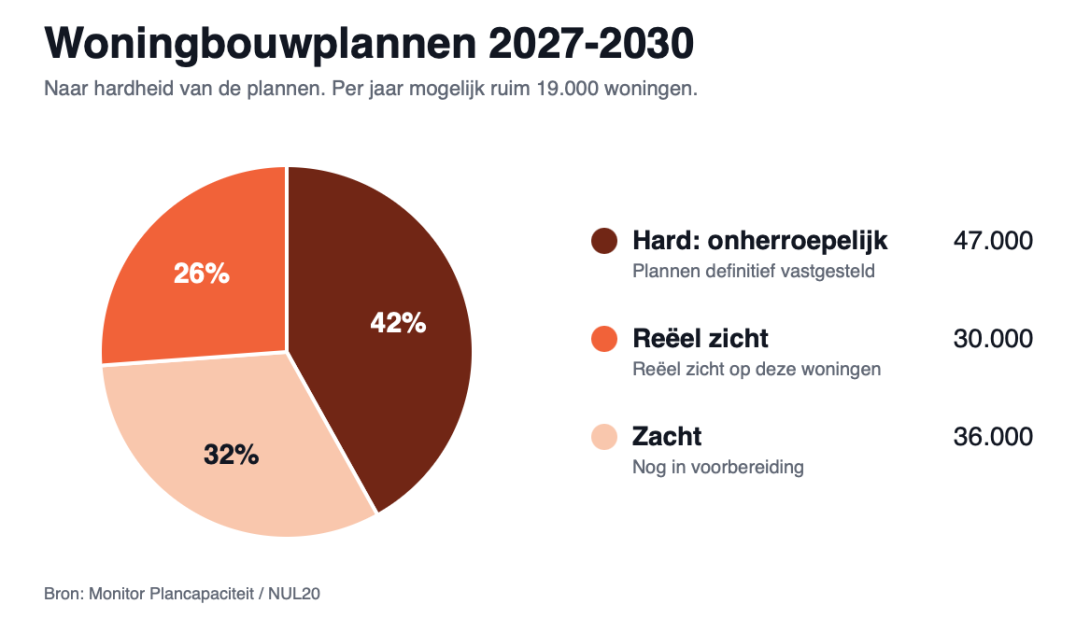 Woningbouwplannen